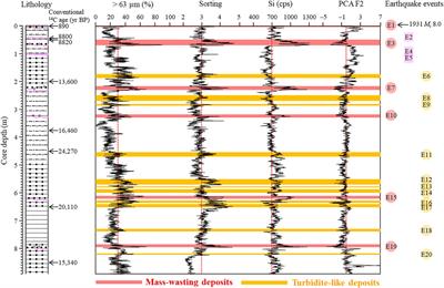 A ∼28-kyr Continuous Lacustrine Paleoseismic Record of the Intraplate, Slow-Slipping Fuyun Fault in Northwest China